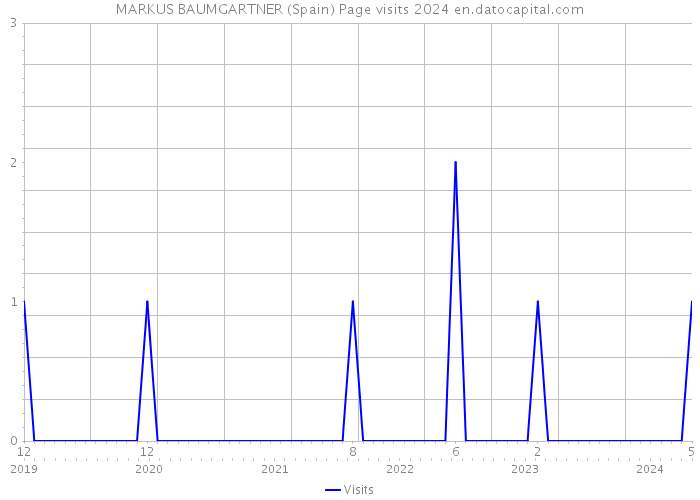 MARKUS BAUMGARTNER (Spain) Page visits 2024 