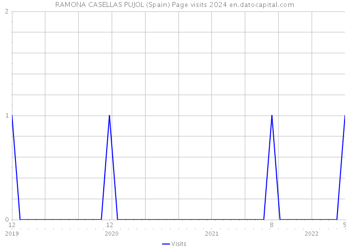 RAMONA CASELLAS PUJOL (Spain) Page visits 2024 
