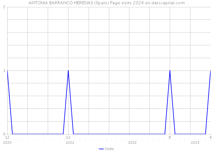 ANTONIA BARRANCO HERENAS (Spain) Page visits 2024 