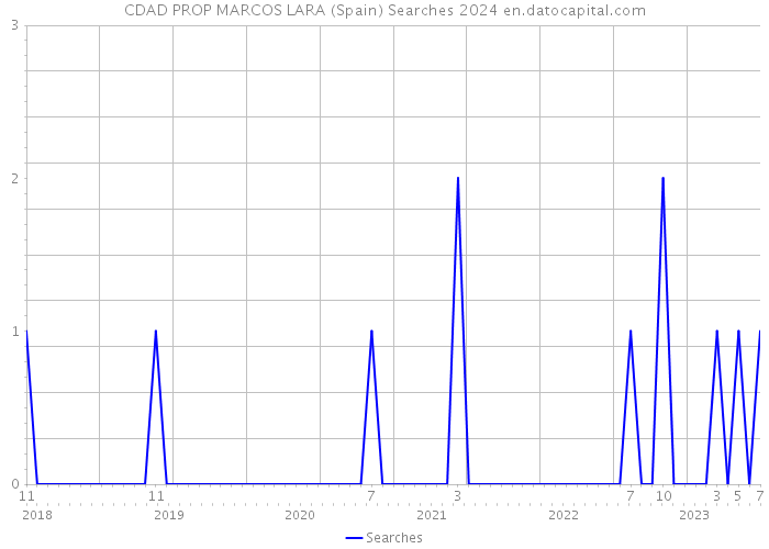 CDAD PROP MARCOS LARA (Spain) Searches 2024 