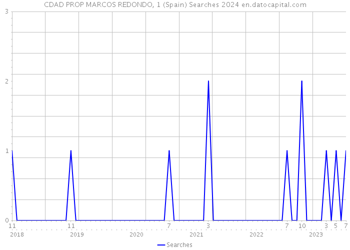 CDAD PROP MARCOS REDONDO, 1 (Spain) Searches 2024 