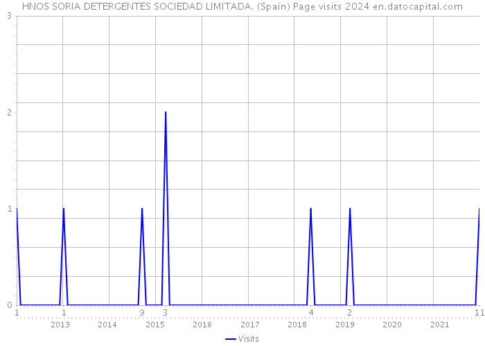 HNOS SORIA DETERGENTES SOCIEDAD LIMITADA. (Spain) Page visits 2024 