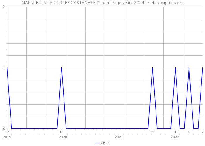 MARIA EULALIA CORTES CASTAÑERA (Spain) Page visits 2024 
