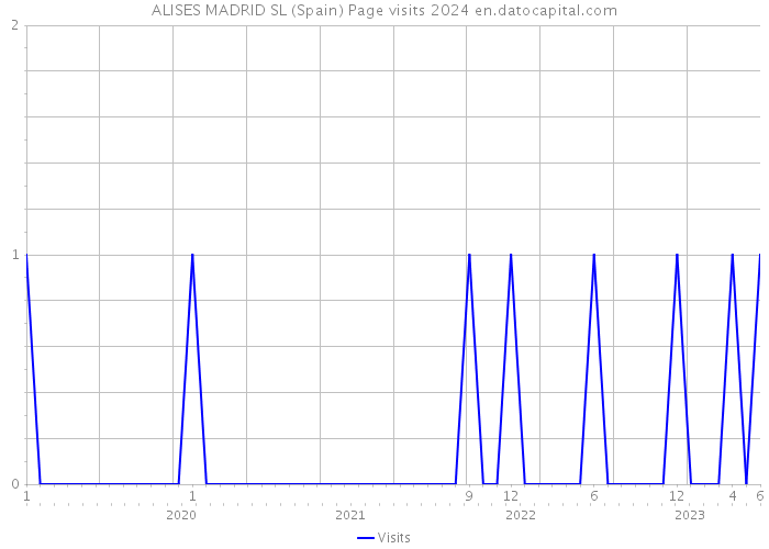 ALISES MADRID SL (Spain) Page visits 2024 