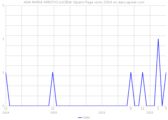ANA MARIA ARROYO LUCENA (Spain) Page visits 2024 