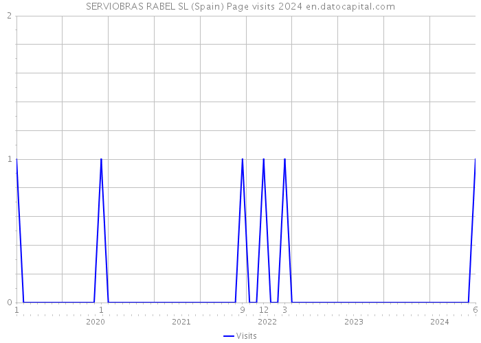 SERVIOBRAS RABEL SL (Spain) Page visits 2024 