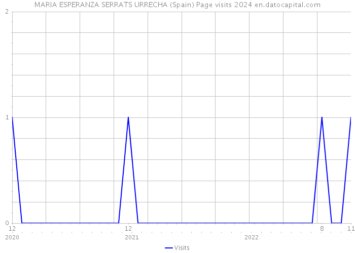 MARIA ESPERANZA SERRATS URRECHA (Spain) Page visits 2024 