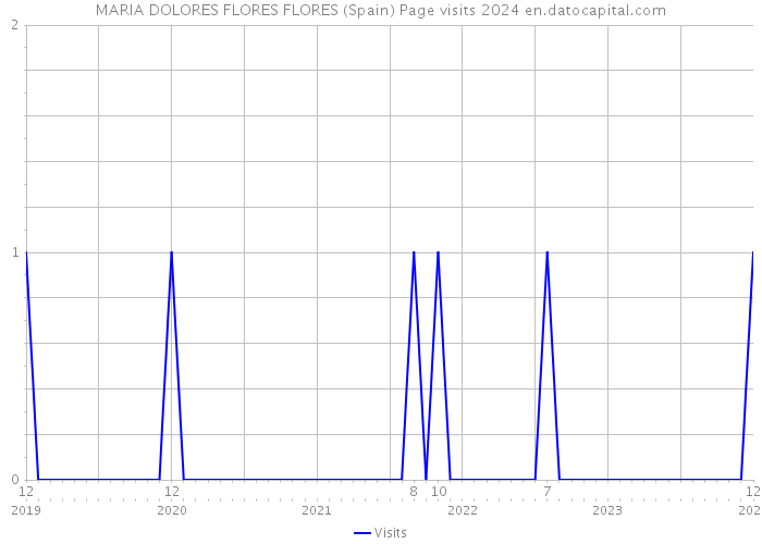 MARIA DOLORES FLORES FLORES (Spain) Page visits 2024 
