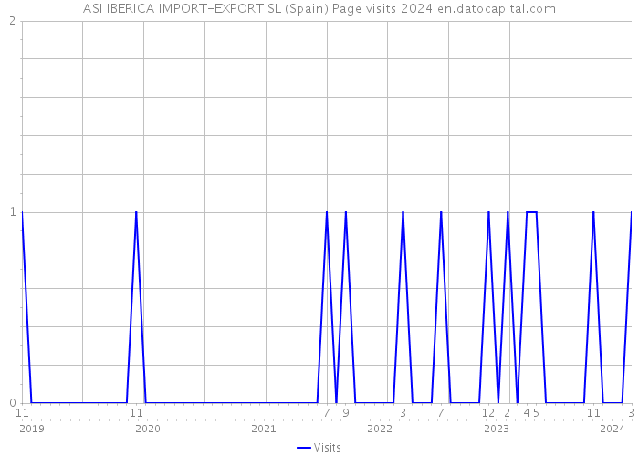 ASI IBERICA IMPORT-EXPORT SL (Spain) Page visits 2024 