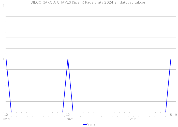 DIEGO GARCIA CHAVES (Spain) Page visits 2024 