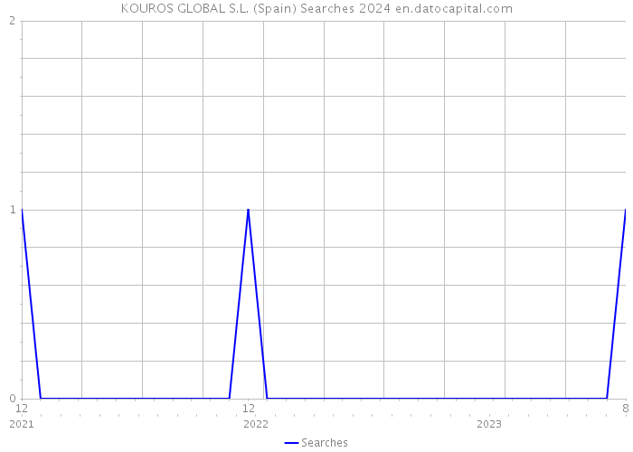 KOUROS GLOBAL S.L. (Spain) Searches 2024 