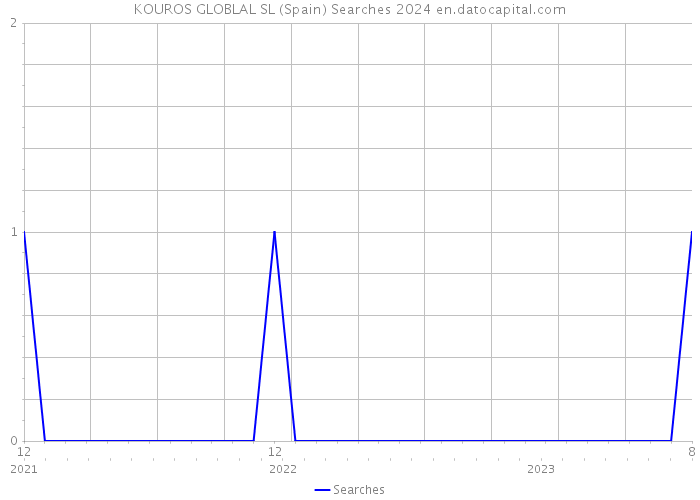 KOUROS GLOBLAL SL (Spain) Searches 2024 