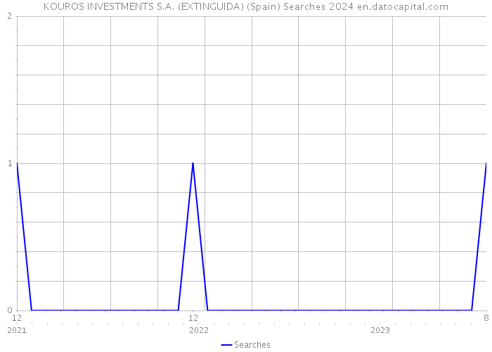 KOUROS INVESTMENTS S.A. (EXTINGUIDA) (Spain) Searches 2024 