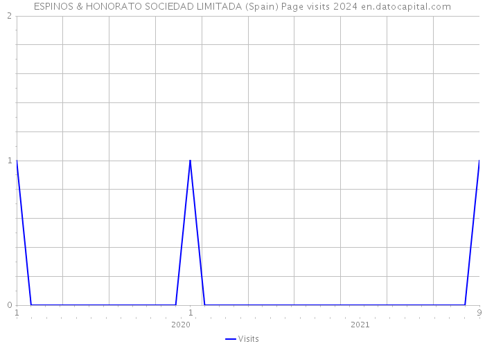 ESPINOS & HONORATO SOCIEDAD LIMITADA (Spain) Page visits 2024 