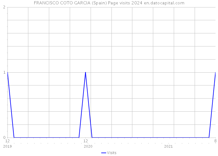 FRANCISCO COTO GARCIA (Spain) Page visits 2024 