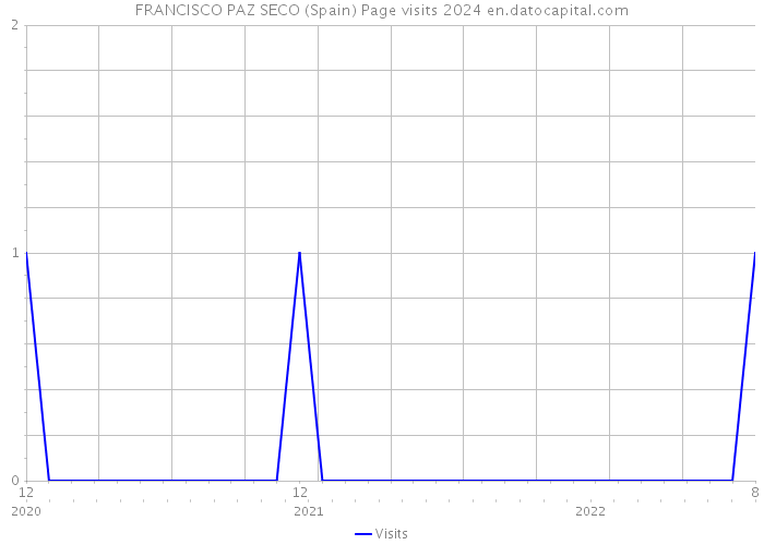 FRANCISCO PAZ SECO (Spain) Page visits 2024 