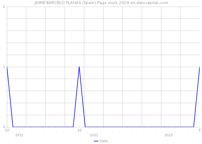 JAIME BARCELO PLANAS (Spain) Page visits 2024 