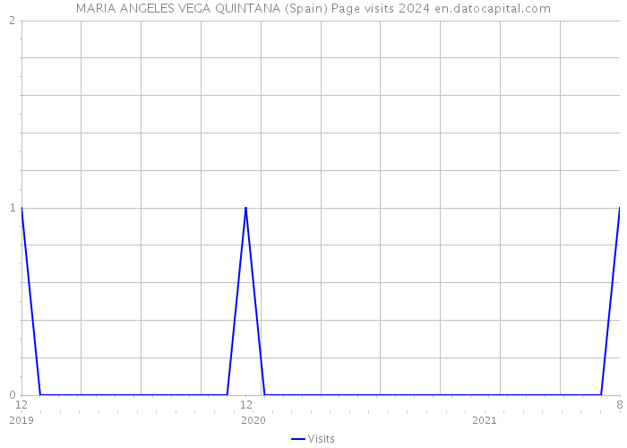 MARIA ANGELES VEGA QUINTANA (Spain) Page visits 2024 