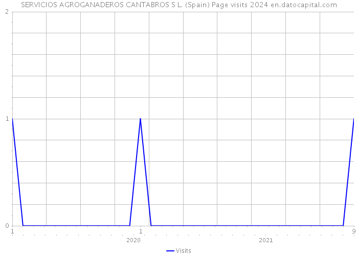 SERVICIOS AGROGANADEROS CANTABROS S L. (Spain) Page visits 2024 