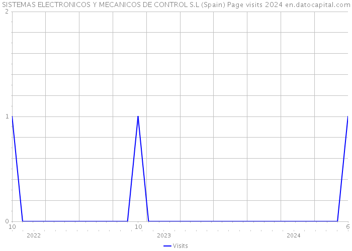 SISTEMAS ELECTRONICOS Y MECANICOS DE CONTROL S.L (Spain) Page visits 2024 