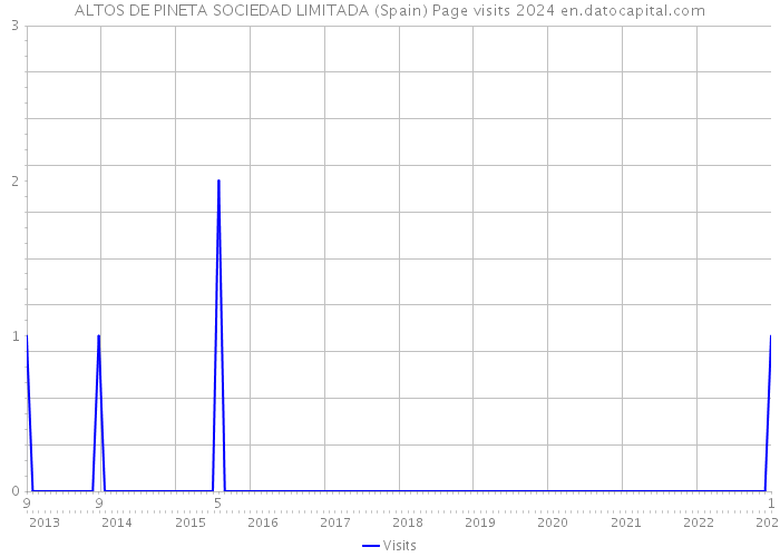 ALTOS DE PINETA SOCIEDAD LIMITADA (Spain) Page visits 2024 