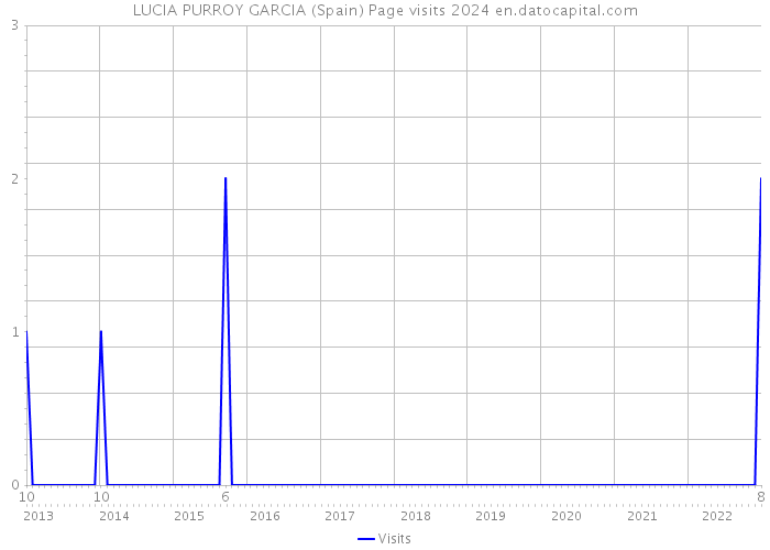 LUCIA PURROY GARCIA (Spain) Page visits 2024 