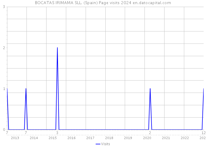BOCATAS IRIMAMA SLL. (Spain) Page visits 2024 