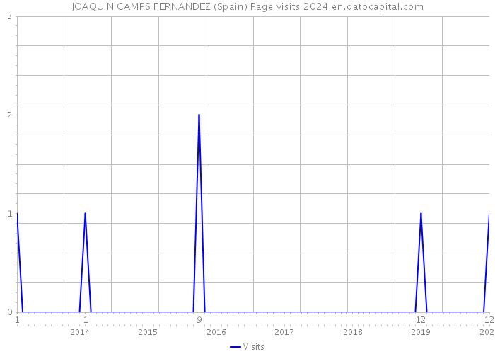 JOAQUIN CAMPS FERNANDEZ (Spain) Page visits 2024 