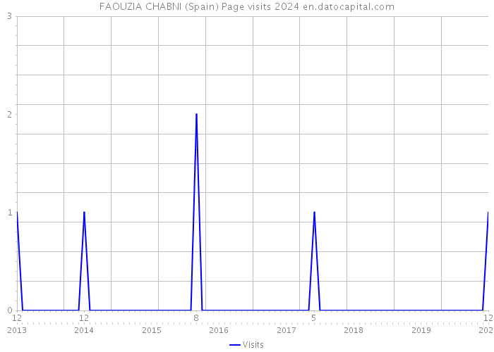 FAOUZIA CHABNI (Spain) Page visits 2024 