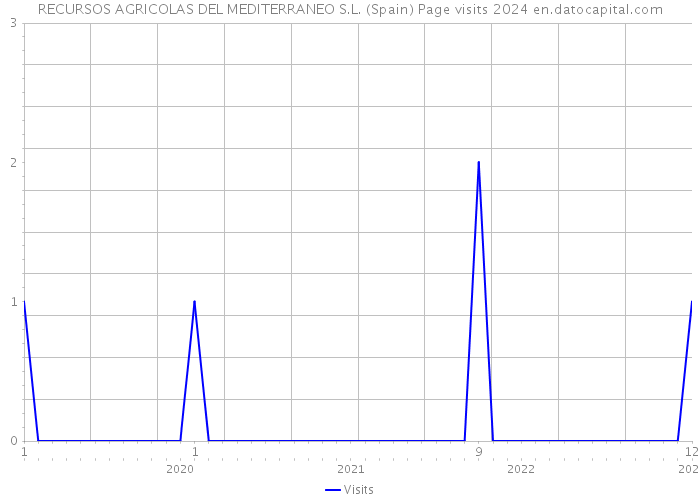 RECURSOS AGRICOLAS DEL MEDITERRANEO S.L. (Spain) Page visits 2024 