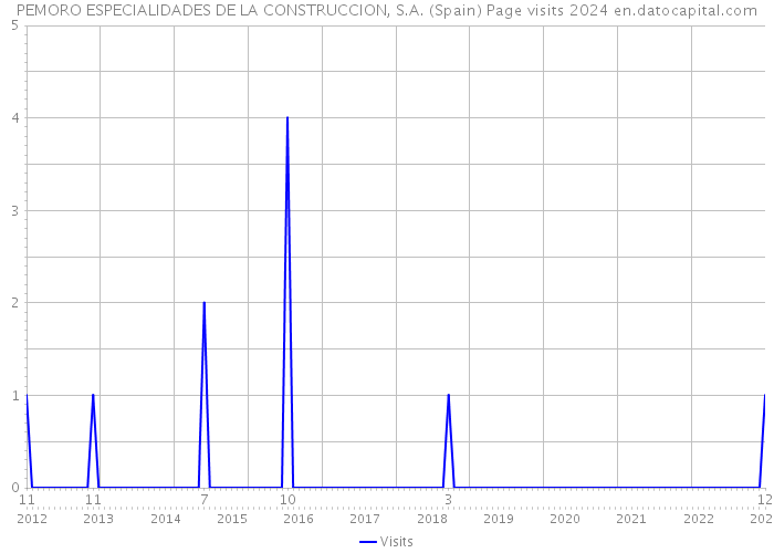 PEMORO ESPECIALIDADES DE LA CONSTRUCCION, S.A. (Spain) Page visits 2024 