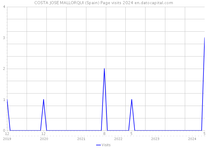 COSTA JOSE MALLORQUI (Spain) Page visits 2024 