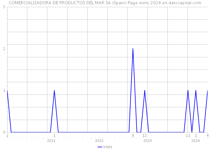 COMERCIALIZADORA DE PRODUCTOS DEL MAR SA (Spain) Page visits 2024 