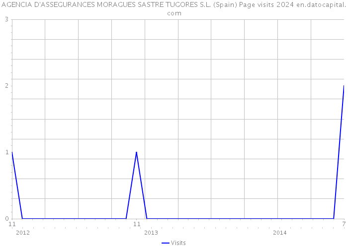 AGENCIA D'ASSEGURANCES MORAGUES SASTRE TUGORES S.L. (Spain) Page visits 2024 