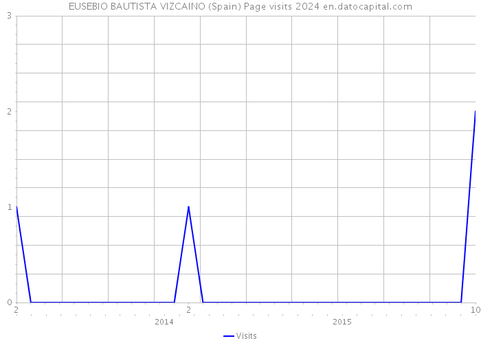 EUSEBIO BAUTISTA VIZCAINO (Spain) Page visits 2024 