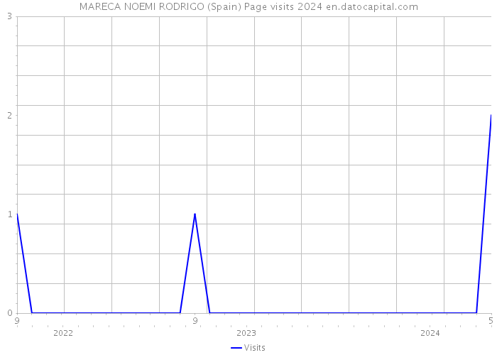 MARECA NOEMI RODRIGO (Spain) Page visits 2024 