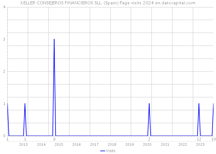 KELLER CONSEJEROS FINANCIEROS SLL. (Spain) Page visits 2024 