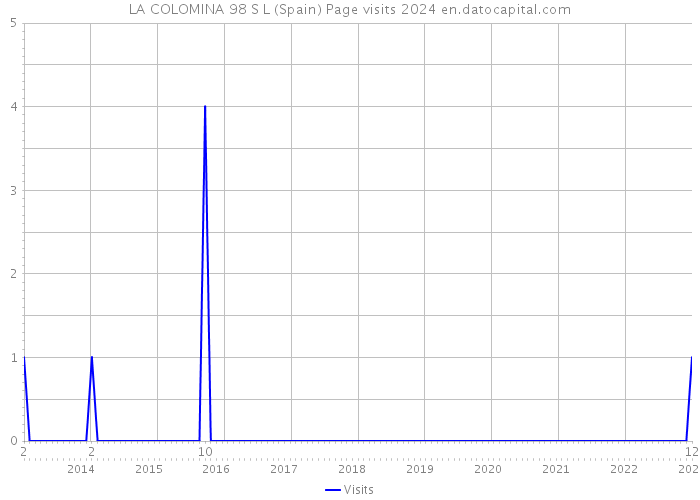 LA COLOMINA 98 S L (Spain) Page visits 2024 