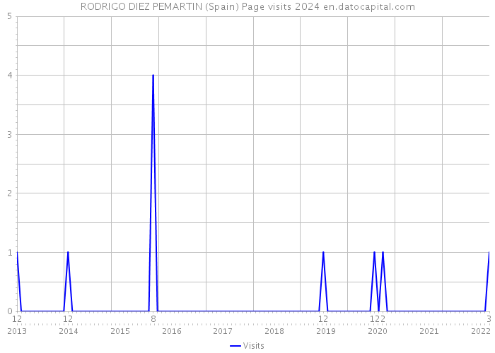 RODRIGO DIEZ PEMARTIN (Spain) Page visits 2024 