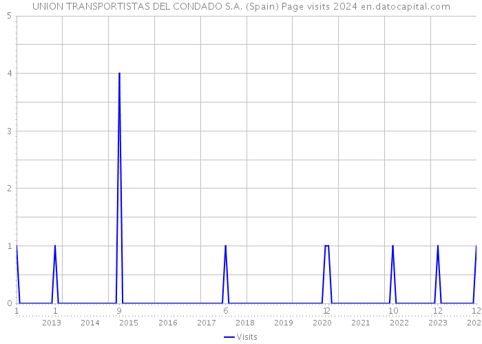 UNION TRANSPORTISTAS DEL CONDADO S.A. (Spain) Page visits 2024 