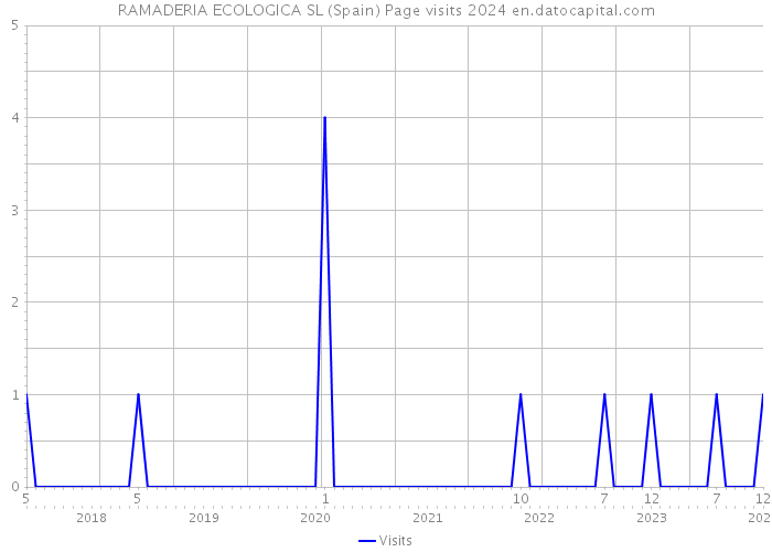 RAMADERIA ECOLOGICA SL (Spain) Page visits 2024 