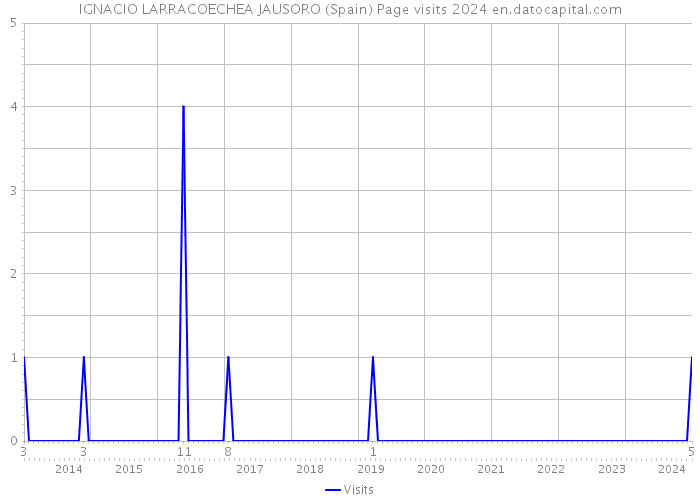 IGNACIO LARRACOECHEA JAUSORO (Spain) Page visits 2024 