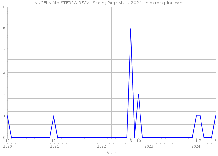 ANGELA MAISTERRA RECA (Spain) Page visits 2024 