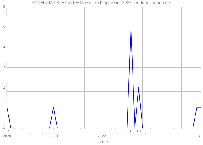 ANGELA MAISTERRA RECA (Spain) Page visits 2024 