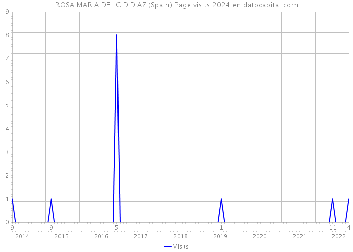 ROSA MARIA DEL CID DIAZ (Spain) Page visits 2024 