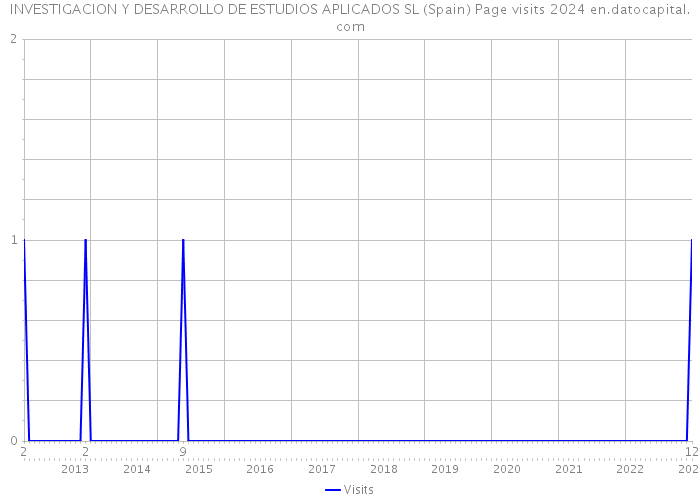 INVESTIGACION Y DESARROLLO DE ESTUDIOS APLICADOS SL (Spain) Page visits 2024 