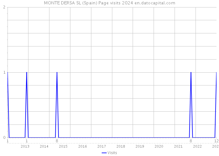 MONTE DERSA SL (Spain) Page visits 2024 
