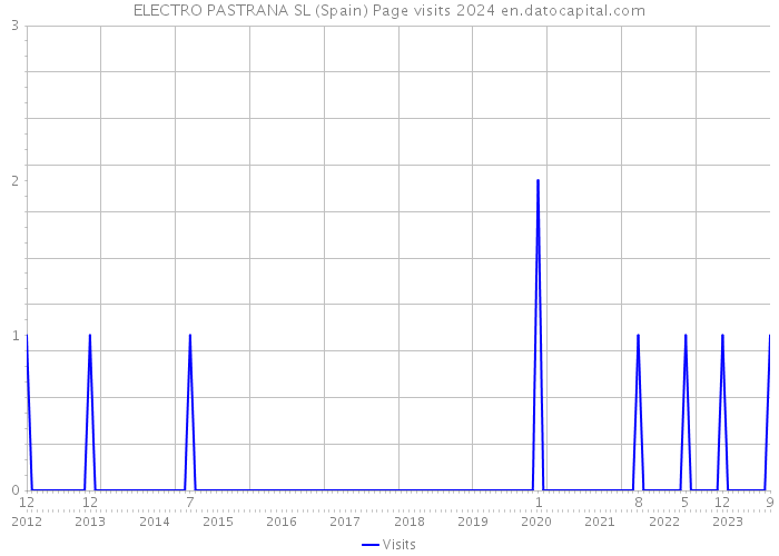 ELECTRO PASTRANA SL (Spain) Page visits 2024 