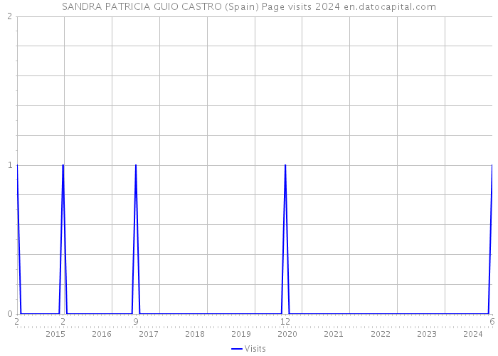 SANDRA PATRICIA GUIO CASTRO (Spain) Page visits 2024 