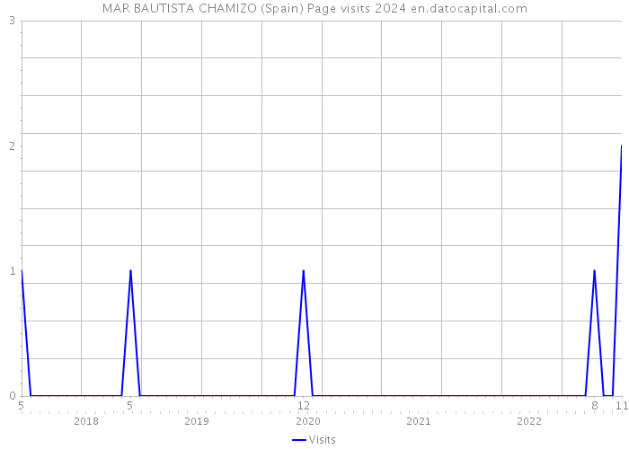 MAR BAUTISTA CHAMIZO (Spain) Page visits 2024 
